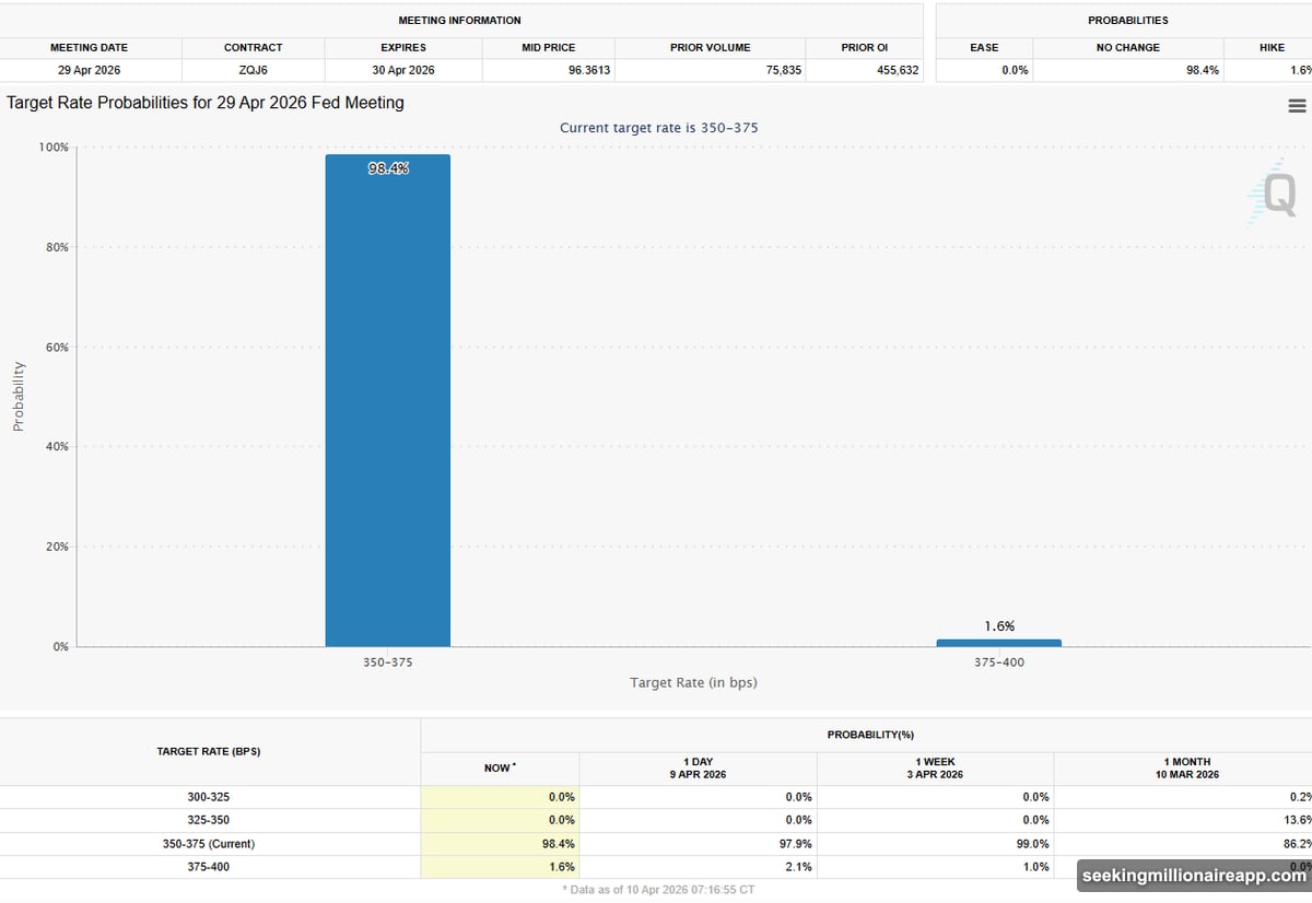 CME FedWatch shows 98.4% Fed holds rates as rate-cut odds improve