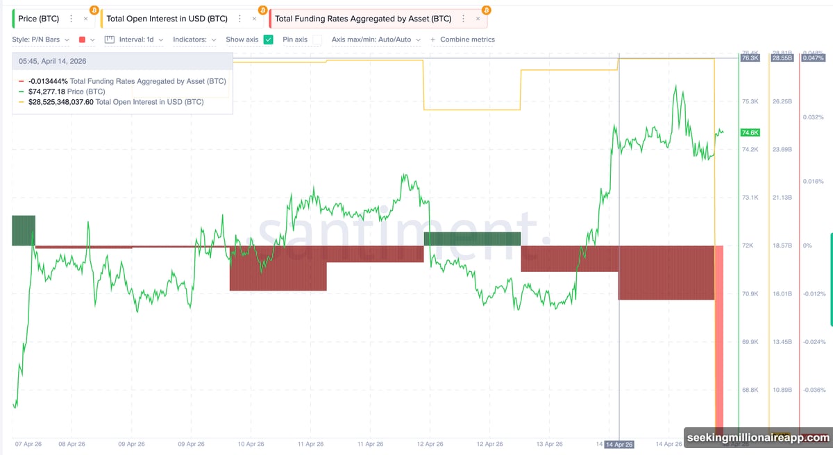 Bitcoin rejection at $76,132 resistance with UTXO cost basis ceiling