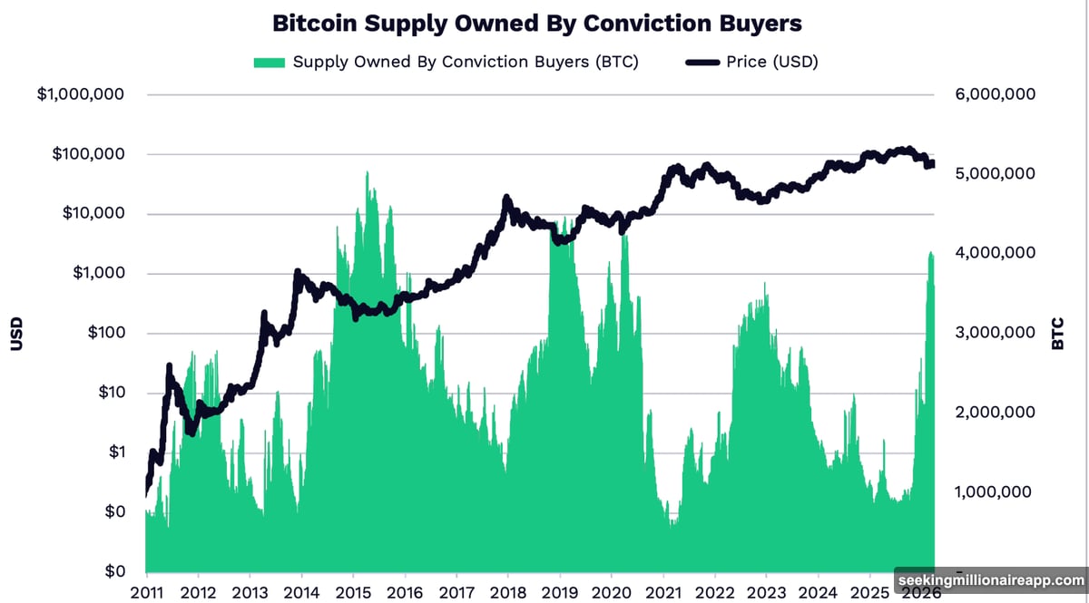 Conviction buyers absorbed 1.47 million BTC during Q1 2026 drawdown