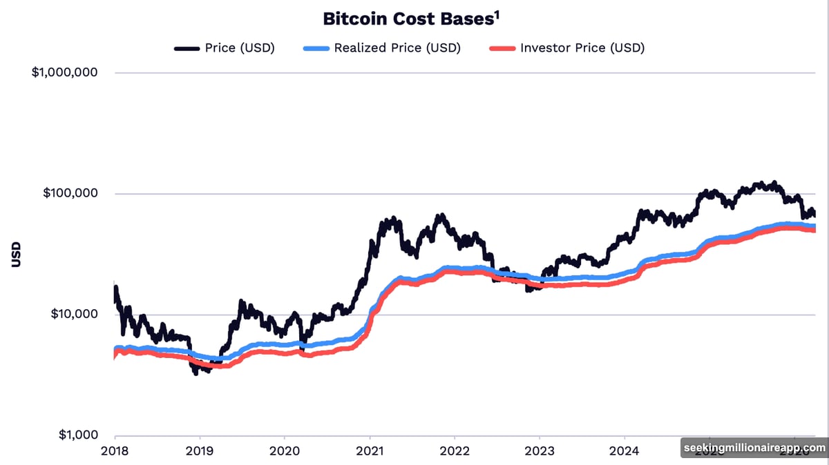 Three on-chain support levels broke above ARK's key bottom zone