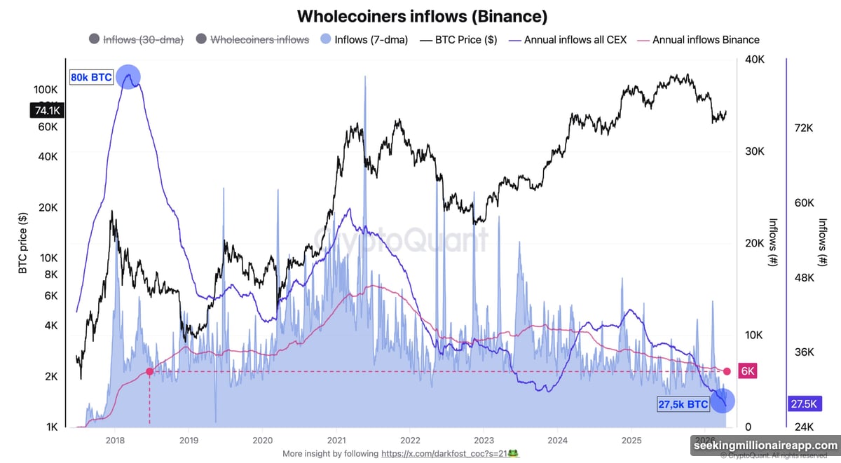 Wholecoiner exchange inflows drop from 80,000 BTC to 27,500 BTC