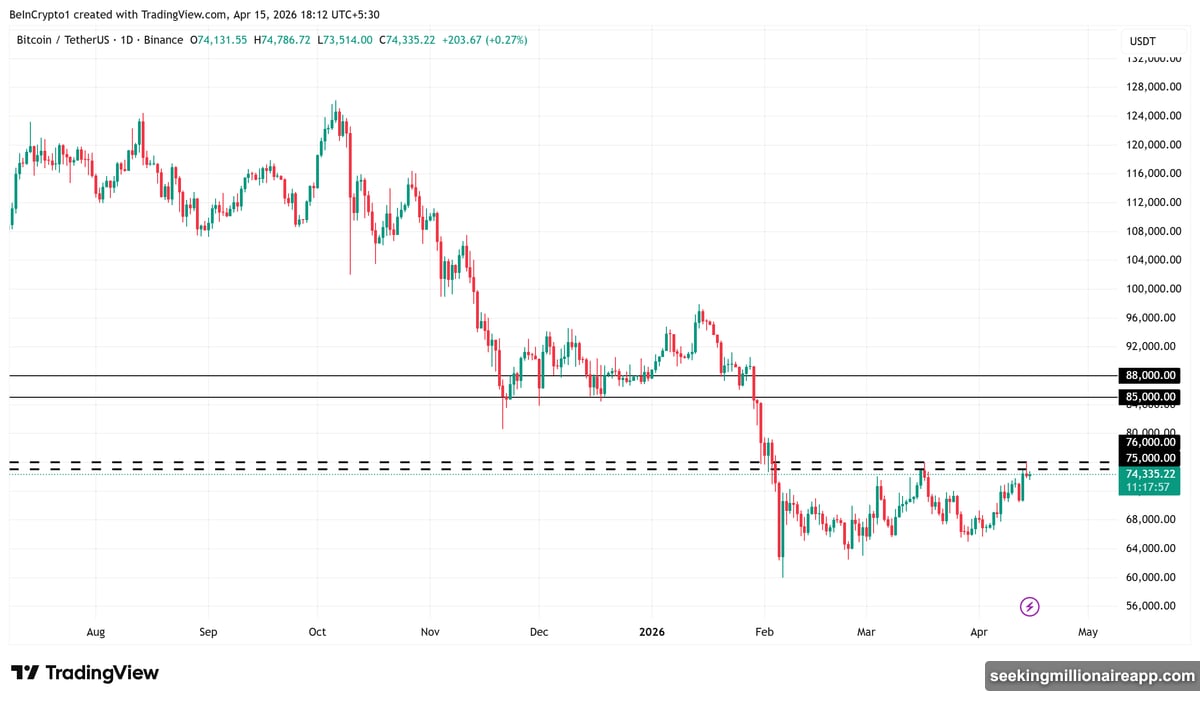 Short-term holders rush 65,000 BTC to exchanges at 75,000 resistance