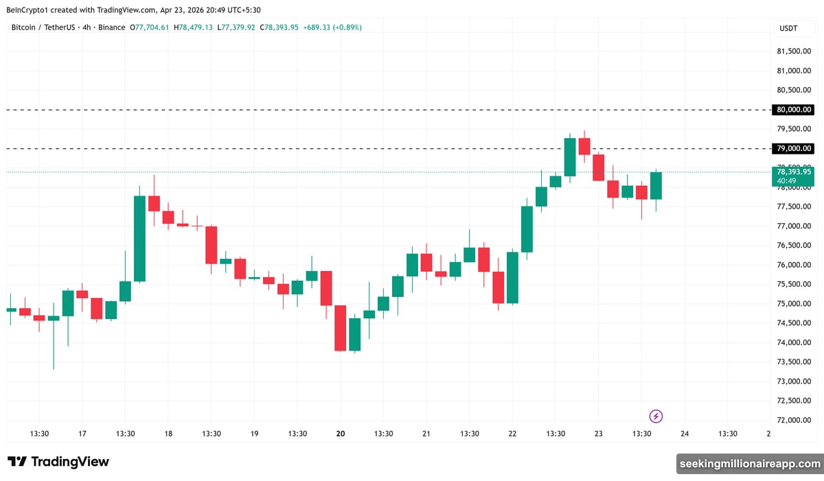 Bitcoin struggles to break $80,000 resistance wall throughout April