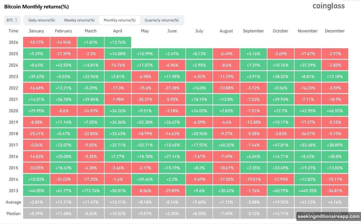 Bitcoin best April performance since 2020 needs just 0.5% more