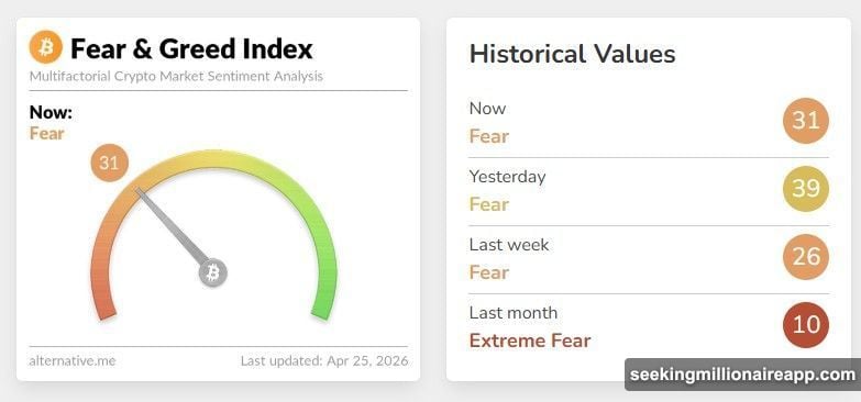 Fear and Greed Index reads 31 Fear territory on April 25 2026