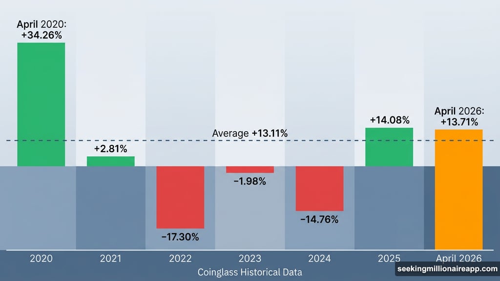 Bitcoin April 2026 monthly gain nears best performance since 2020
