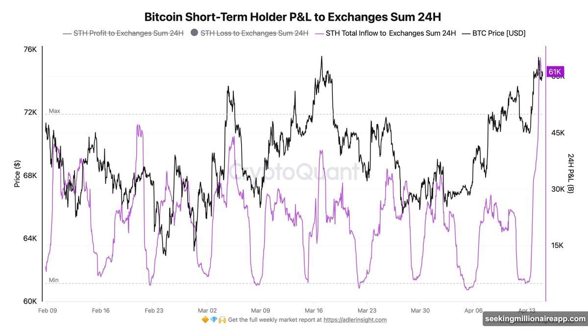Bitcoin trapped below $76,800 resistance as realized profits accelerate toward threshold