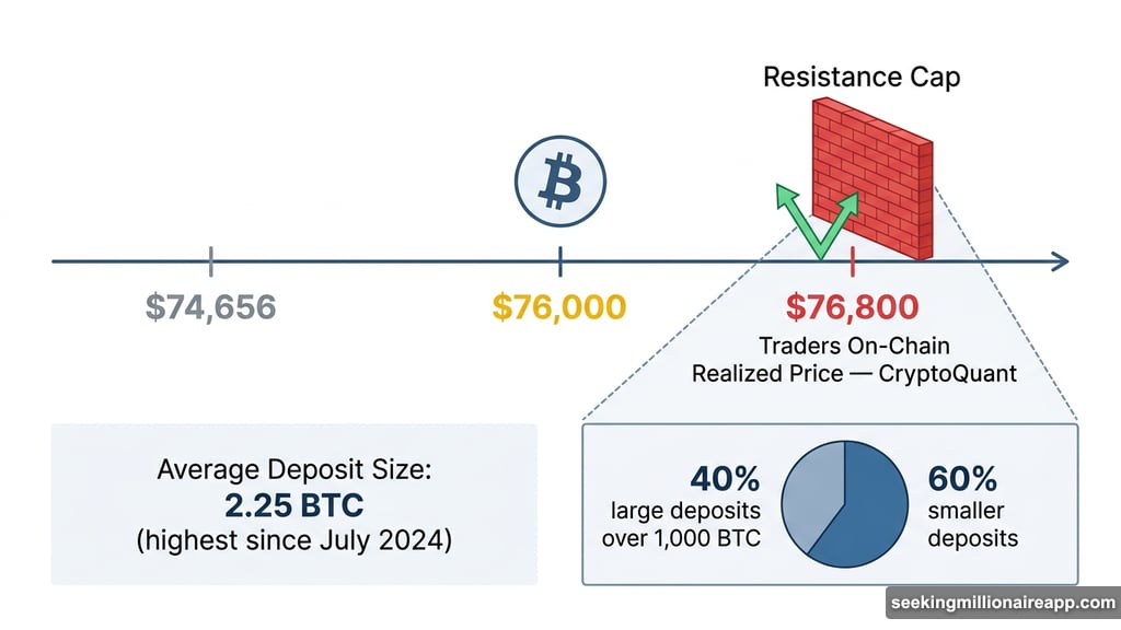 CryptoQuant resistance wall at $76,800 Traders On-Chain Realized Price
