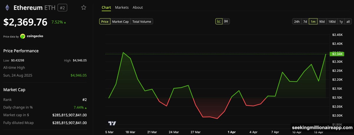 Bitmine holds 4.87 million ETH reaching 81% of five percent target
