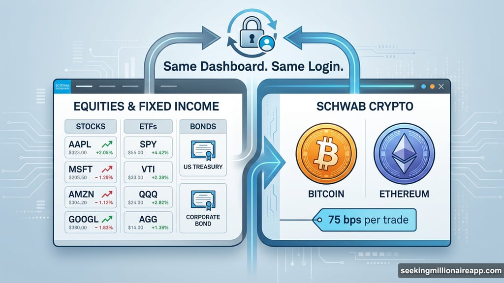 Bitcoin and Ethereum trading sits alongside equities and ETFs dashboard