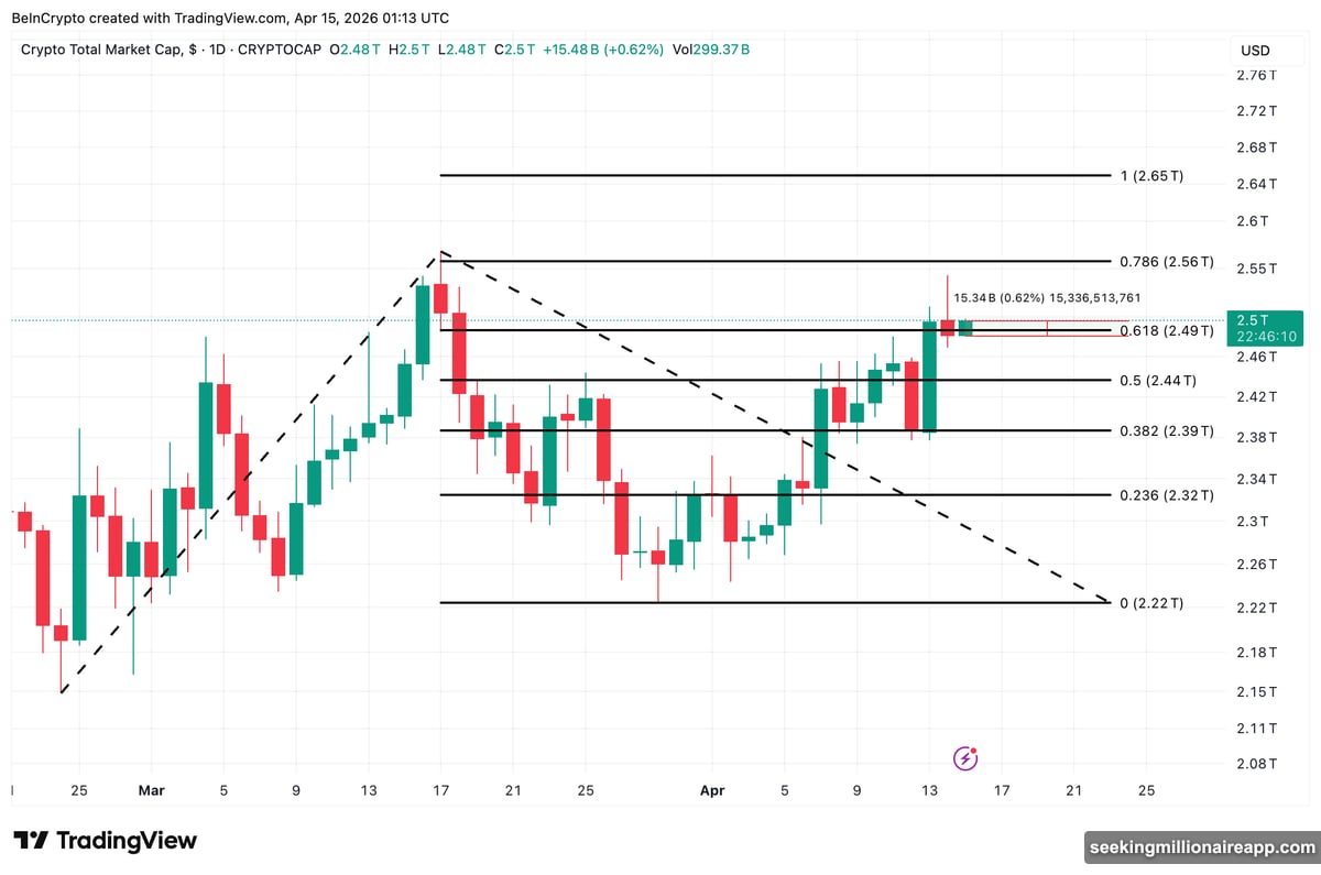 Soft PPI data below 4.6% forecast sparks risk-on surge into crypto