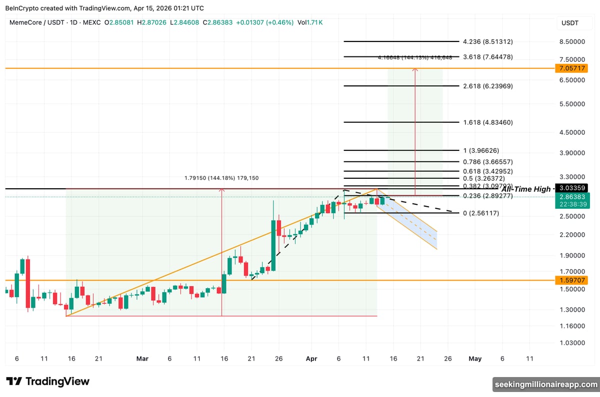 Bitcoin breaks $75,511 Fibonacci retracement but sellers appear at $76,117