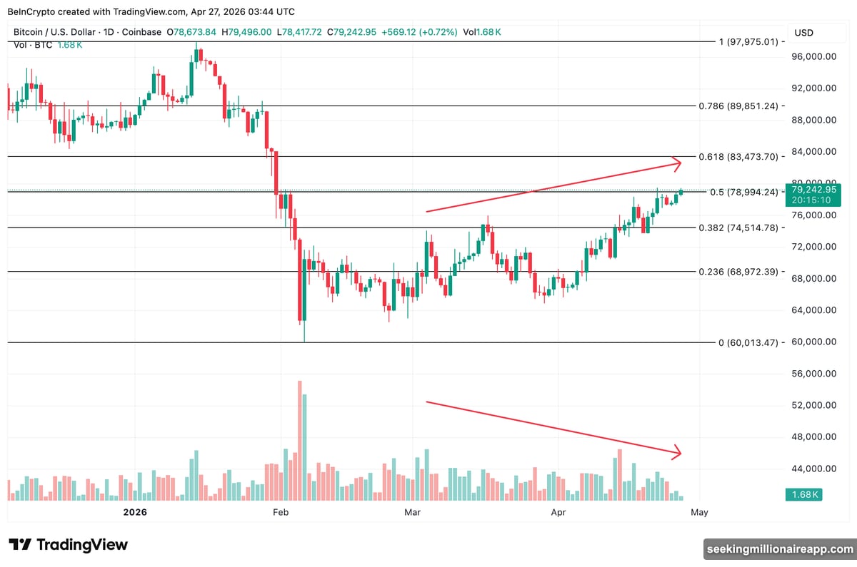Bitcoin bearish volume divergence warning at 78994 Fibonacci retracement level