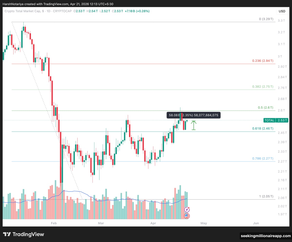 Bitcoin bulls defend critical support zone between $74,000 and $75,000