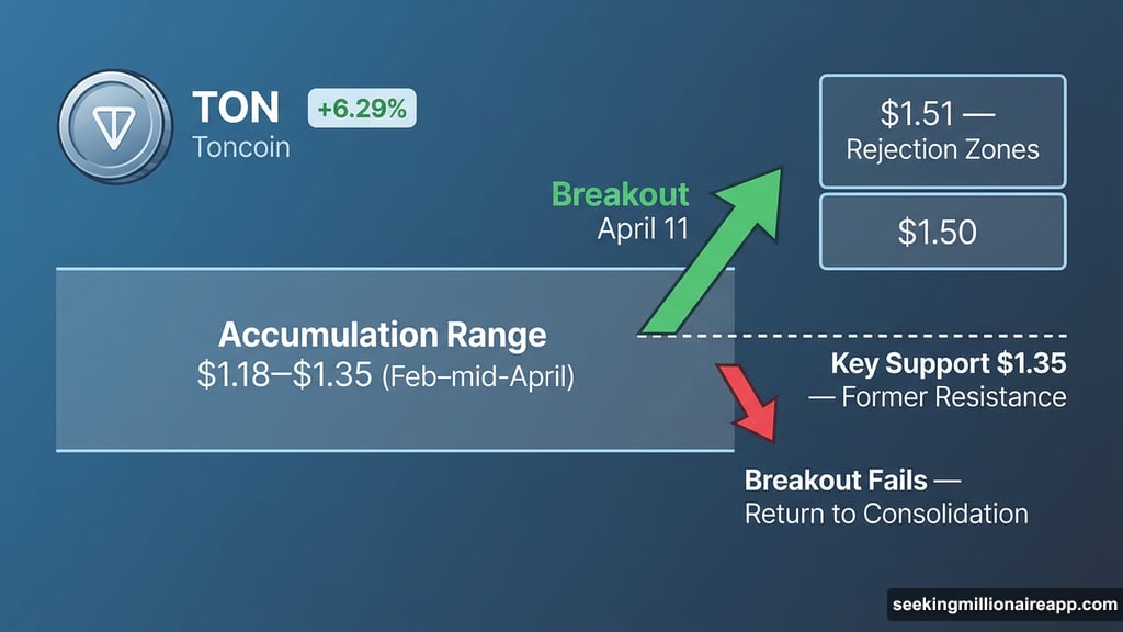 Toncoin breaks out of accumulation range targeting $1.50 resistance levels
