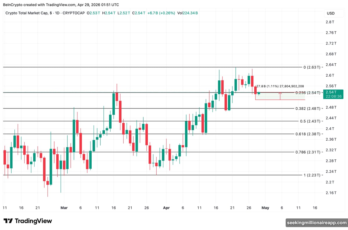 Traders rotate out of stocks into crypto before FOMC decision