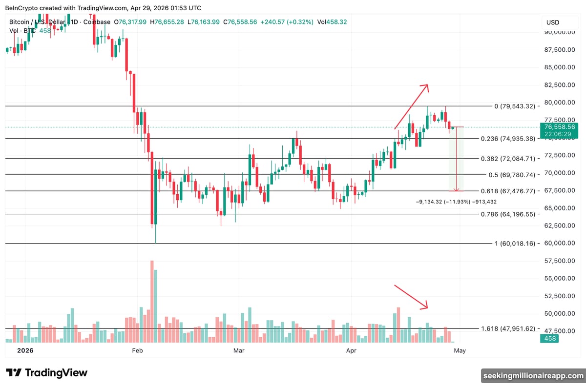 Bitcoin double top pattern at $79,543 resistance with declining volume