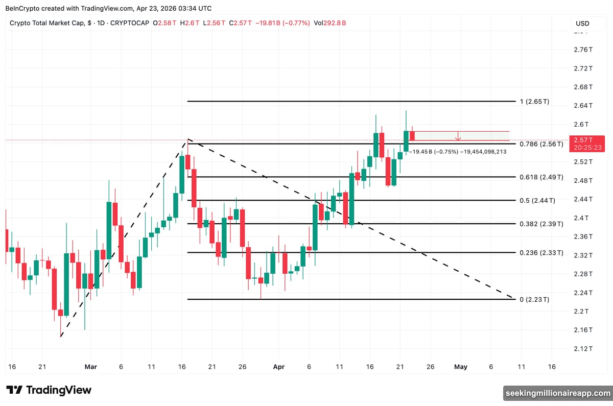 Bitcoin RSI bearish divergence at $79,474 versus January $98,000 peak