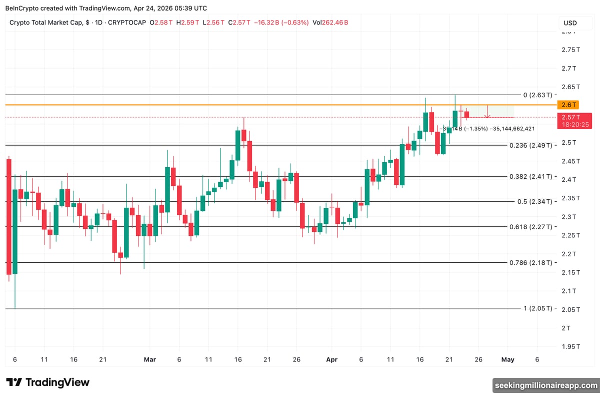 Total crypto market cap resistance at $2.60 trillion as oil spikes