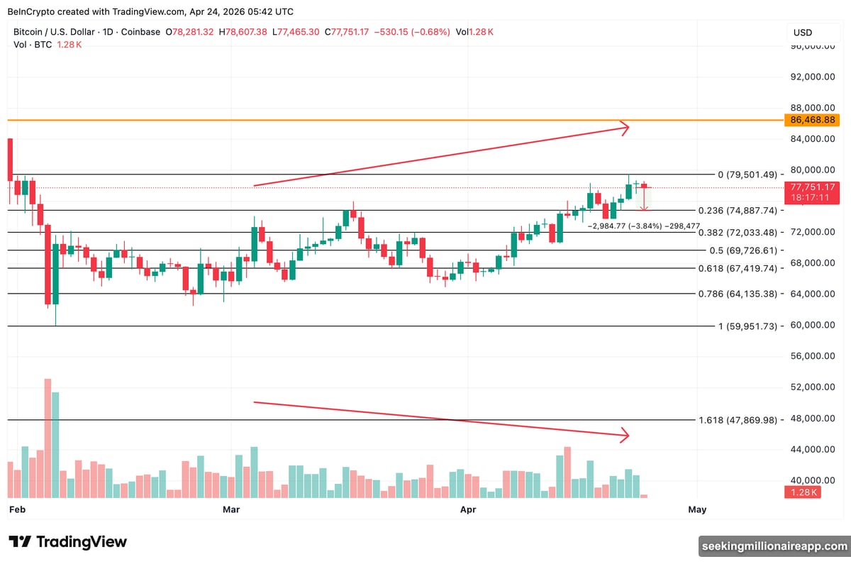 Bitcoin rising price highs paired with declining volume signals weakness
