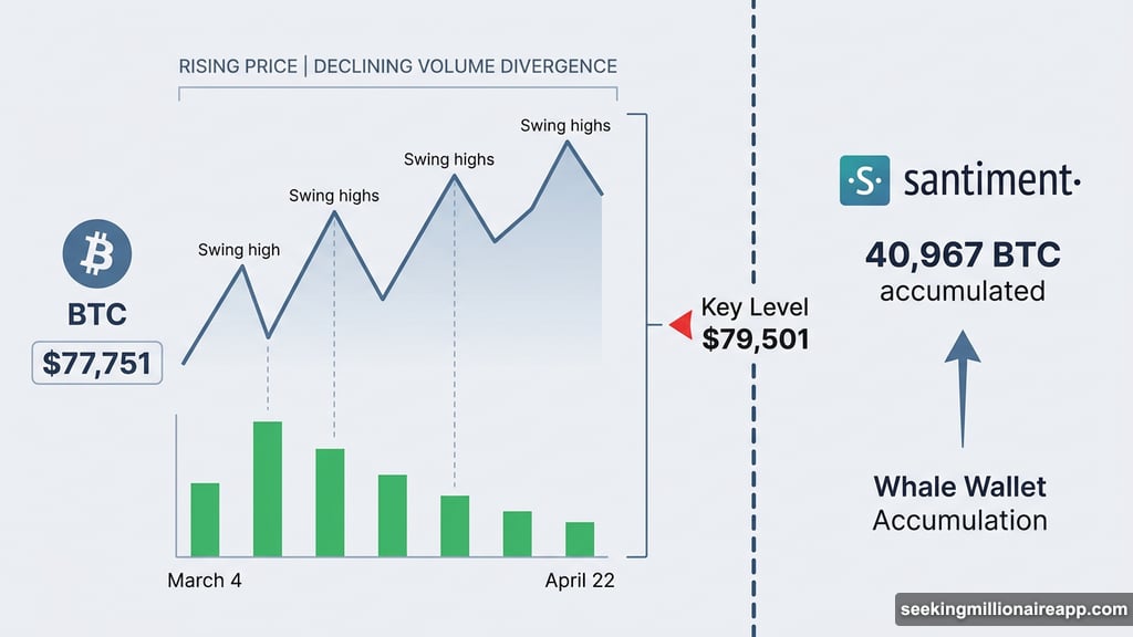 Bitcoin rising price highs show declining volume divergence warning signal
