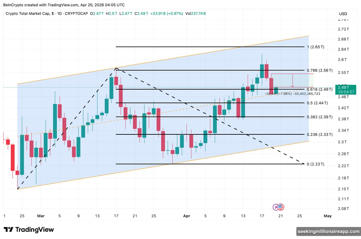 Total crypto market cap trading inside rising parallel channel with Fibonacci support