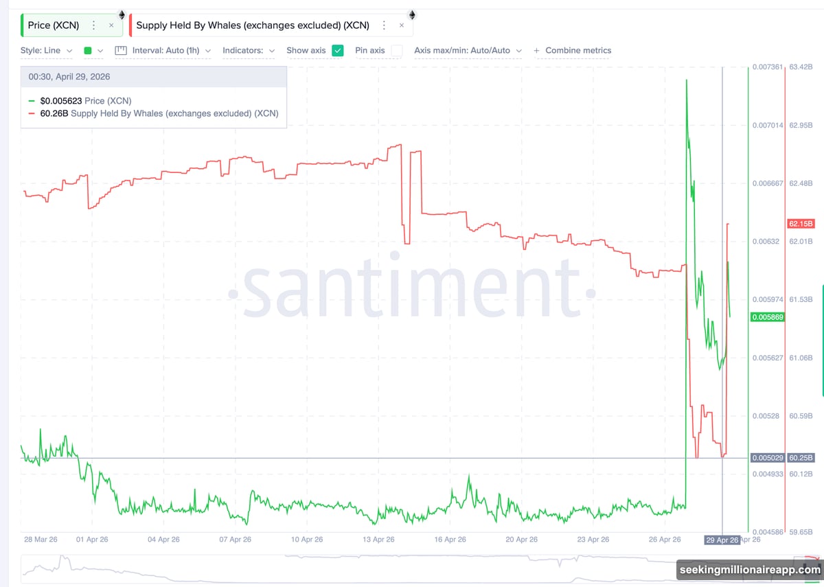 XCN whale wallets recovered 1.9 billion tokens after Upbit listing rally