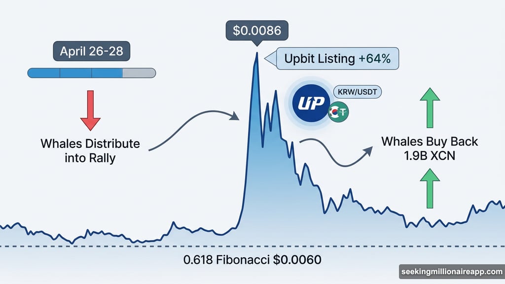 XCN whale wallets recovered 1.9 billion tokens after Upbit listing rally