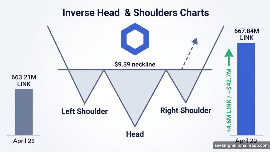 Chainlink whale accumulation builds toward inverse head and shoulders breakout