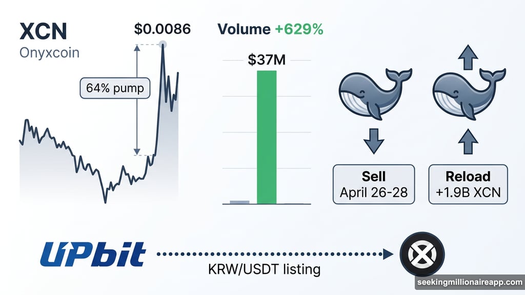 Onyxcoin whales reload 1.9 billion XCN after Upbit listing pump