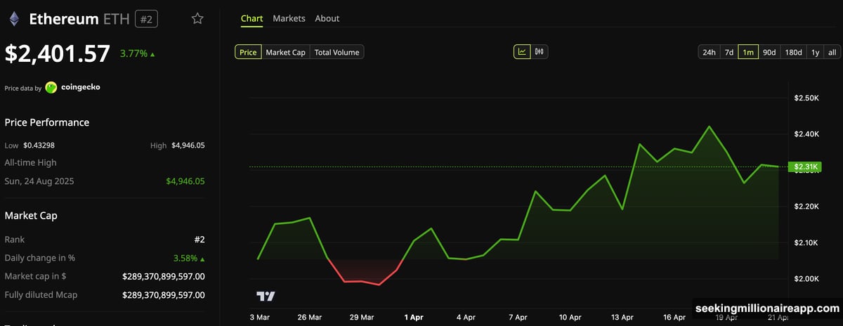 ETH staking yields 2 to 4 percent annually unlike gold and Bitcoin