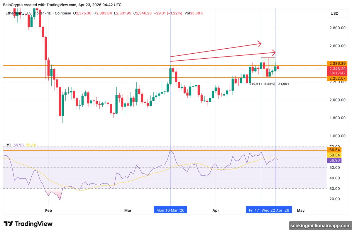 RSI bearish divergence on Ethereum triggered 8.88% price correction April