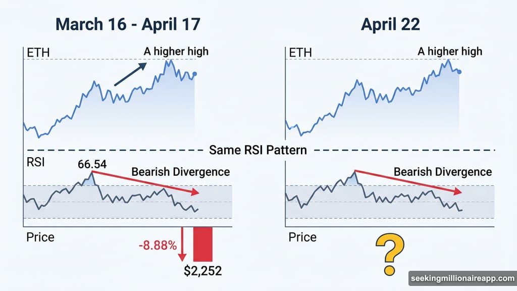 RSI bearish divergence fired twice on Ethereum price chart April