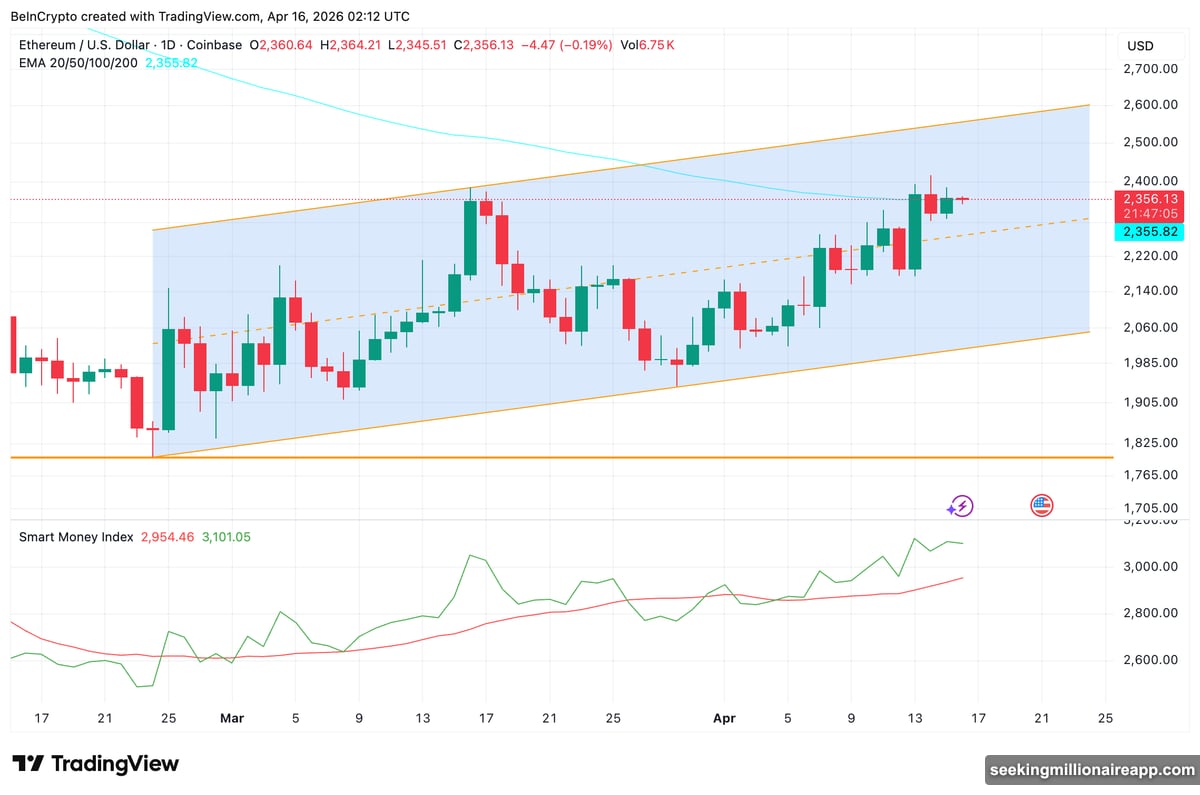 Ethereum ascending channel sits on 100-day EMA with SMI above zero