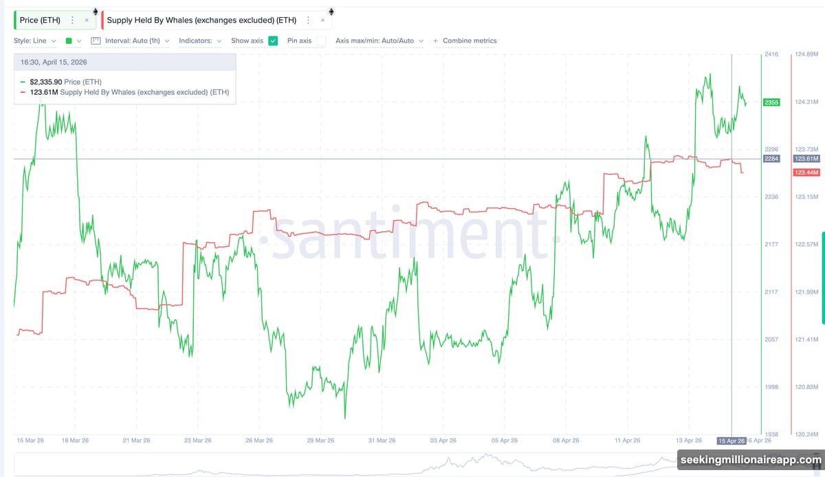Whale supply drops while $2,397 Fibonacci retracement level awaits breakout