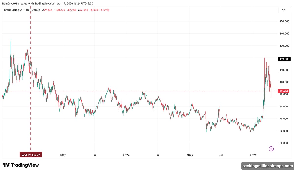 Brent crude surged past $119 as Europe depends heavily on oil imports