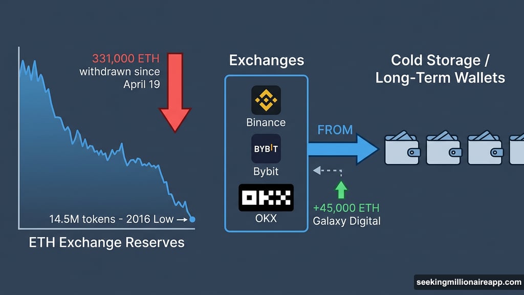ETH exchange reserves hit lowest level recorded since 2016