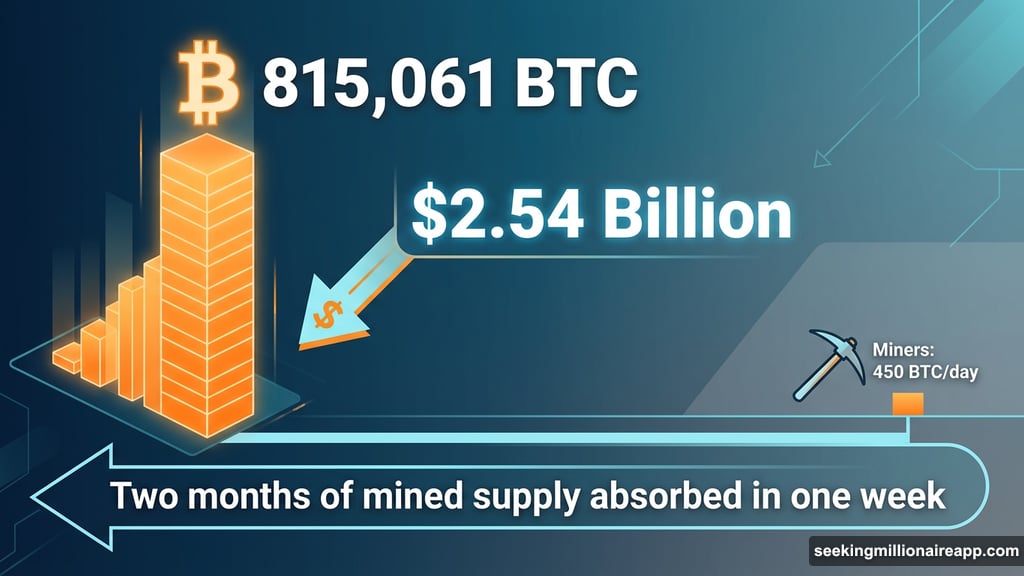 Strategy bought 34,164 BTC representing two months of miner supply