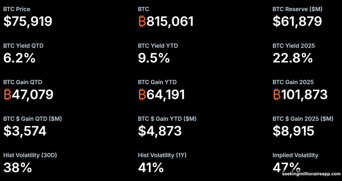 Strategy accumulated 62.8 percent of 2025 Bitcoin total in 110 days