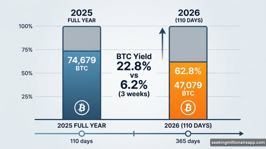 Strategy bought 62.8% of entire 2025 Bitcoin total in 110 days
