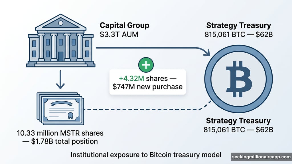 Capital Group increased MSTR position to 10.33 million shares worth billions