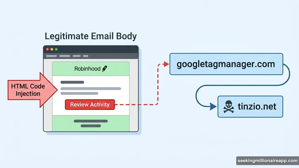 Attackers injected HTML payload redirecting users through googletagmanager to tinzio.net