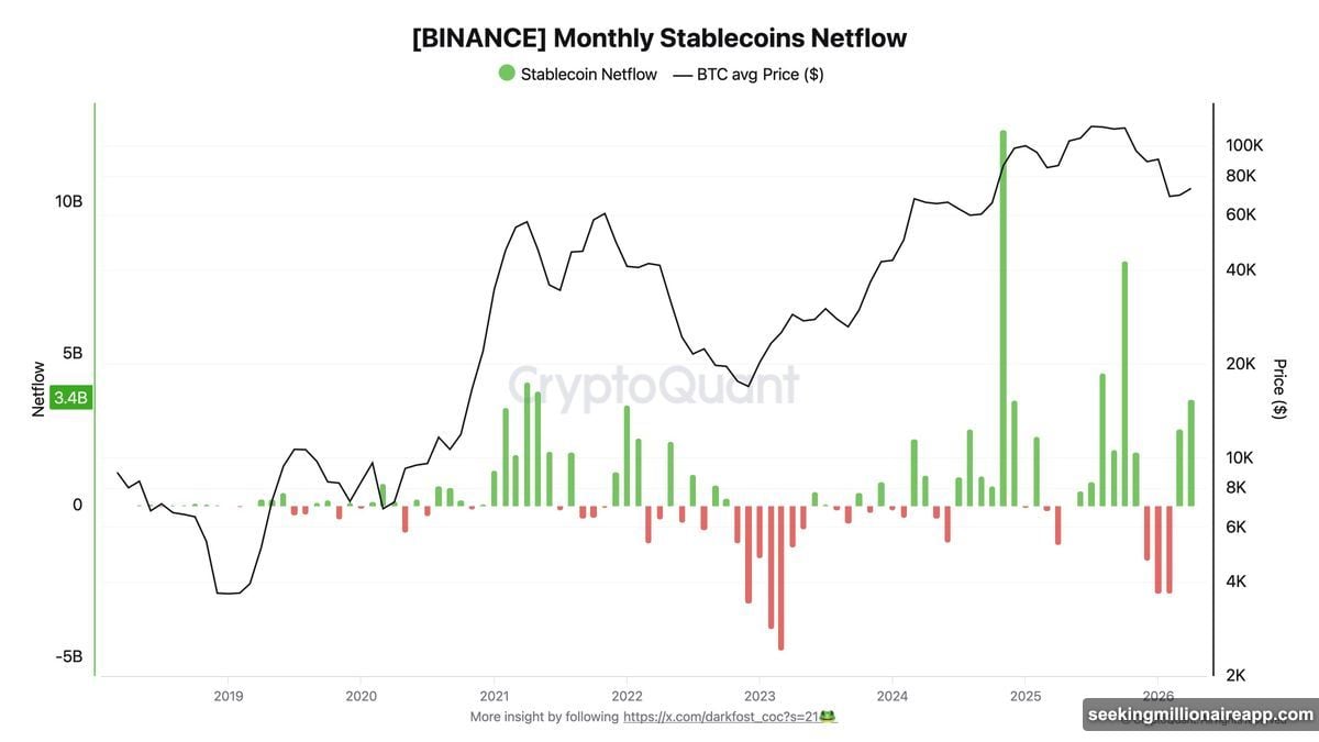 Binance stablecoin inflows reach six billion dollars signaling dry powder