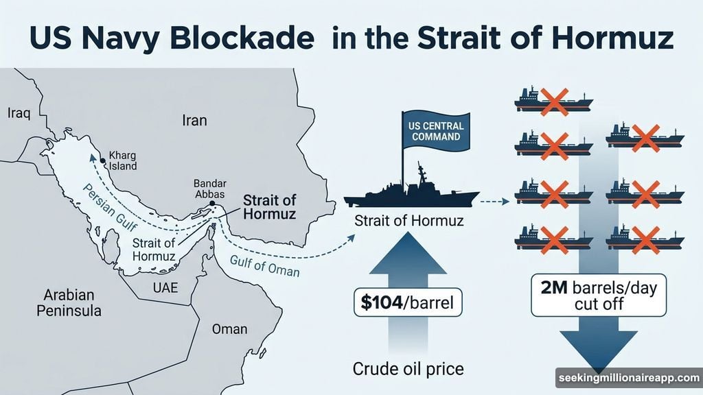US naval blockade cuts Iranian oil exports through Strait of Hormuz
