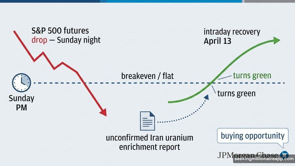 S&P 500 erases all losses and turns green on blockade news