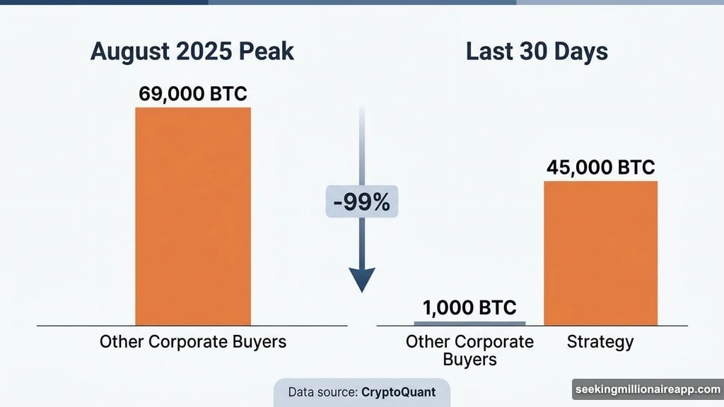 Non-Strategy corporate Bitcoin purchases dropped 99% from August 2025 peak