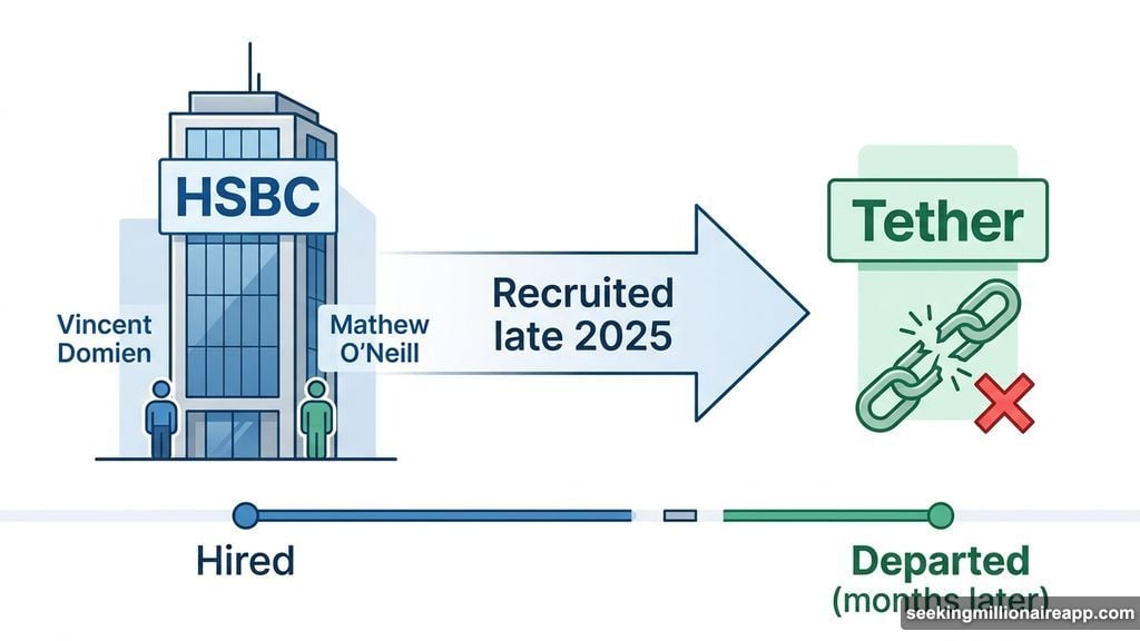 Tether poached elite HSBC gold traders then let both go months later