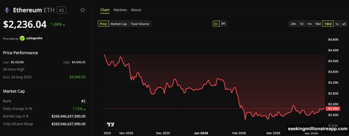 Ethereum 55% decline collapses The Ether Machine 1.5 billion SPAC merger