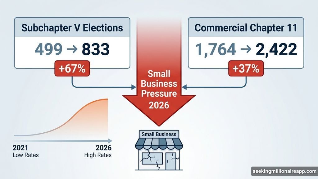 Subchapter V elections surged 67 percent signaling structural pressure on small businesses