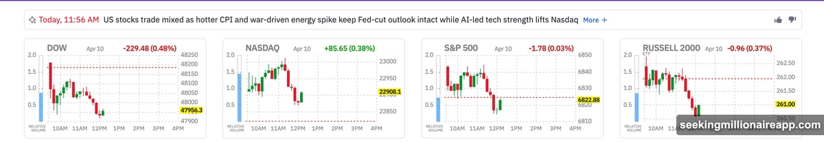 Gasoline prices exploded 21.2% pushing headline CPI to 3.3%